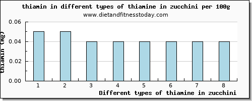 thiamine in zucchini thiamin per 100g